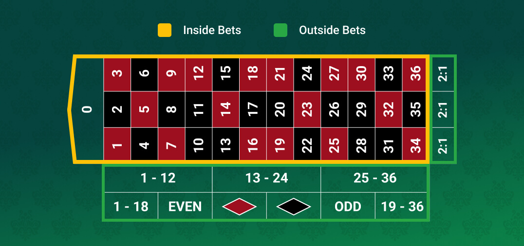 Apuestas colocadas en la mesa de ruleta